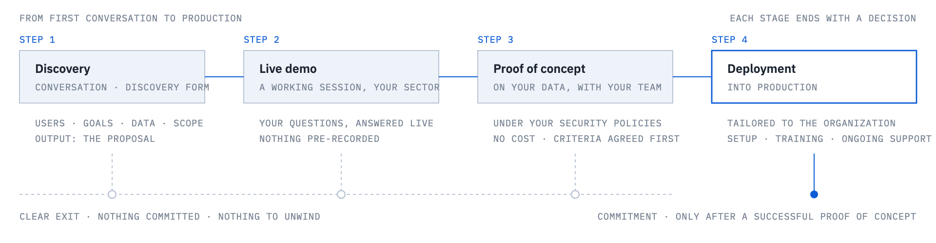 The engagement path: discovery, live demo, proof of concept, deployment. The first three end in a clear exit; commitment comes only after a successful proof of concept