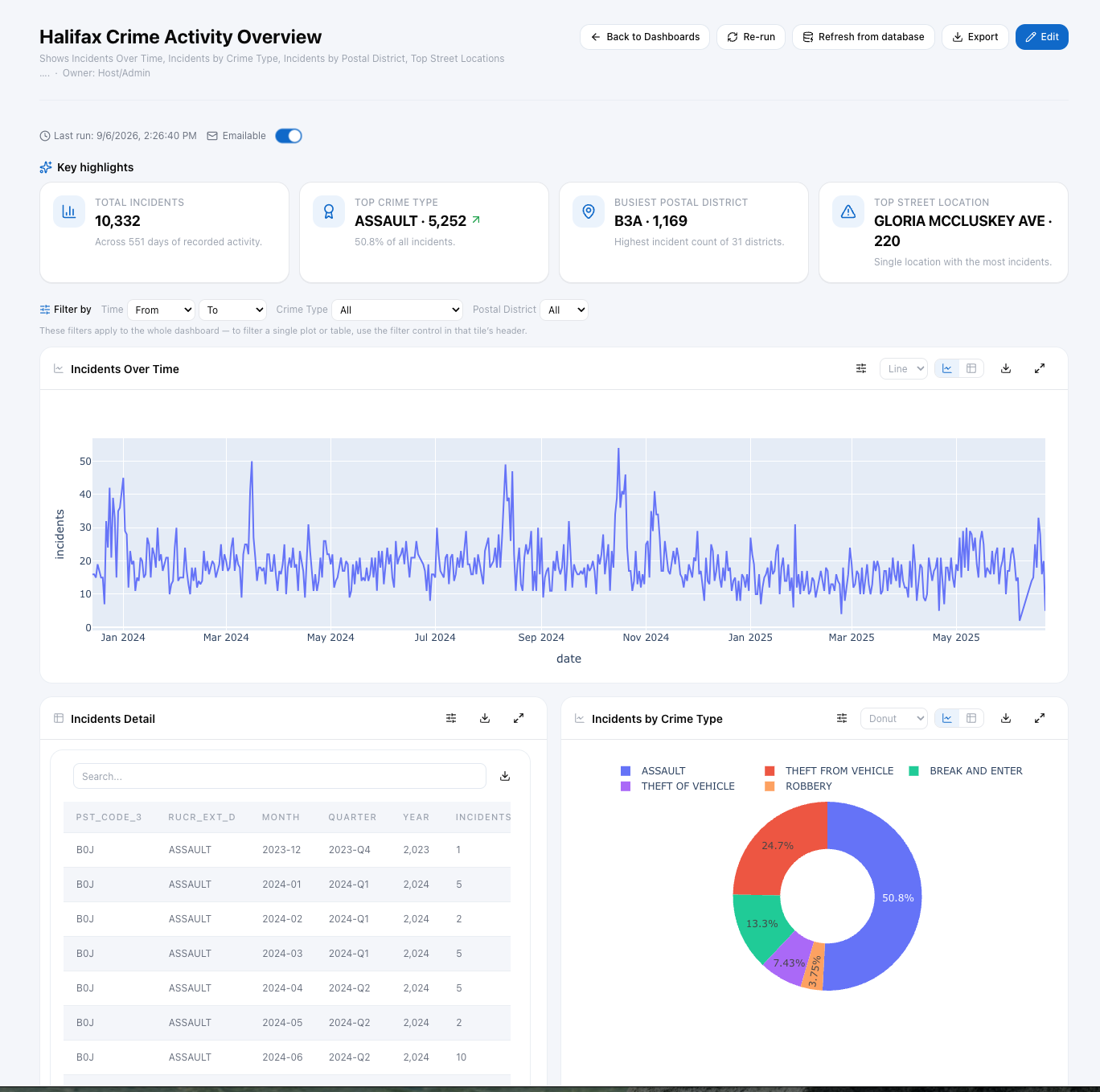 An interactive dashboard with key highlights, filter controls, an incidents-over-time chart, a detail table and a donut chart by type