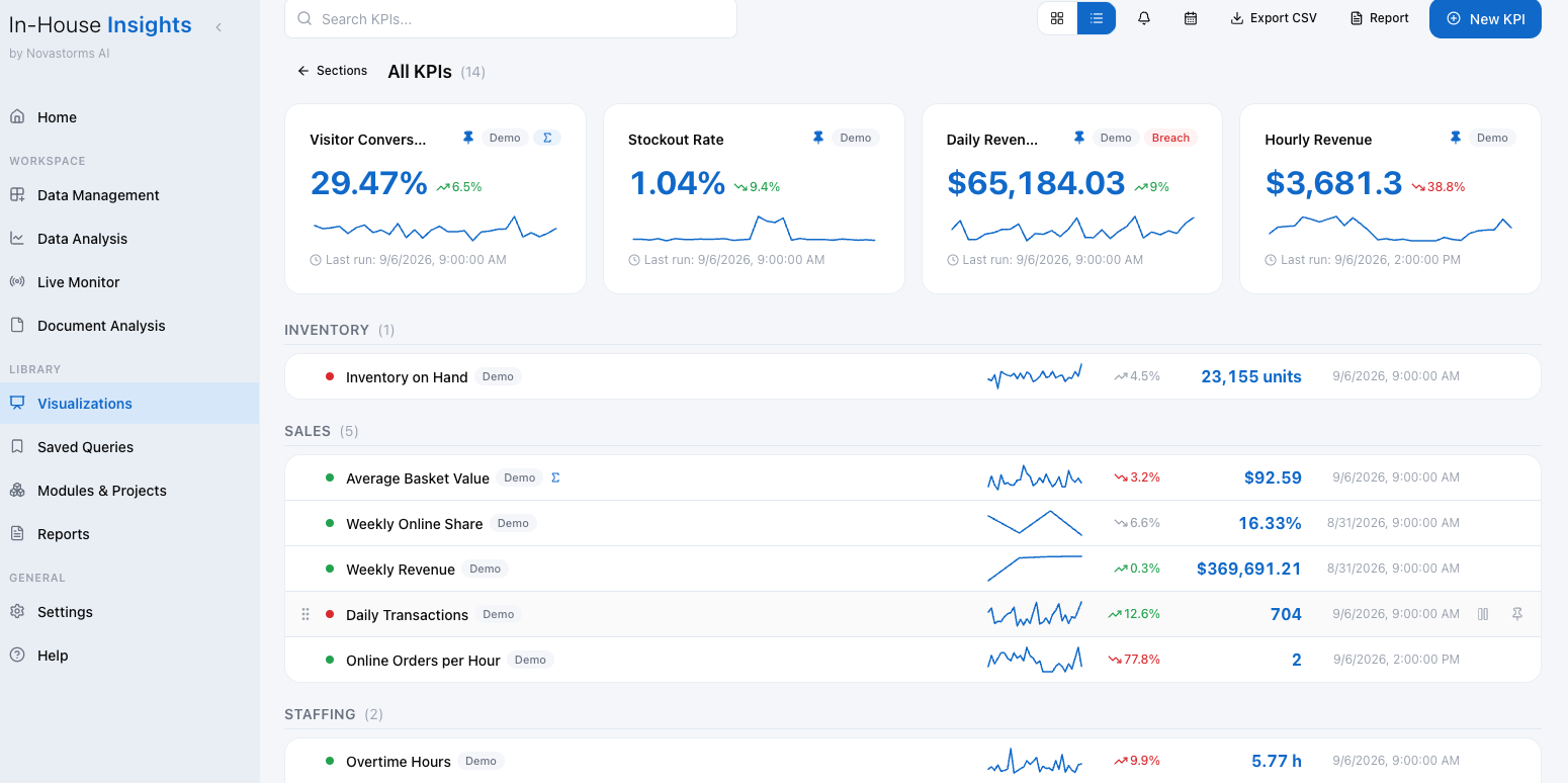 The KPI board: four pinned KPI cards with sparklines and a breach badge, then sections for inventory, sales and staffing with trend, value and last-run time