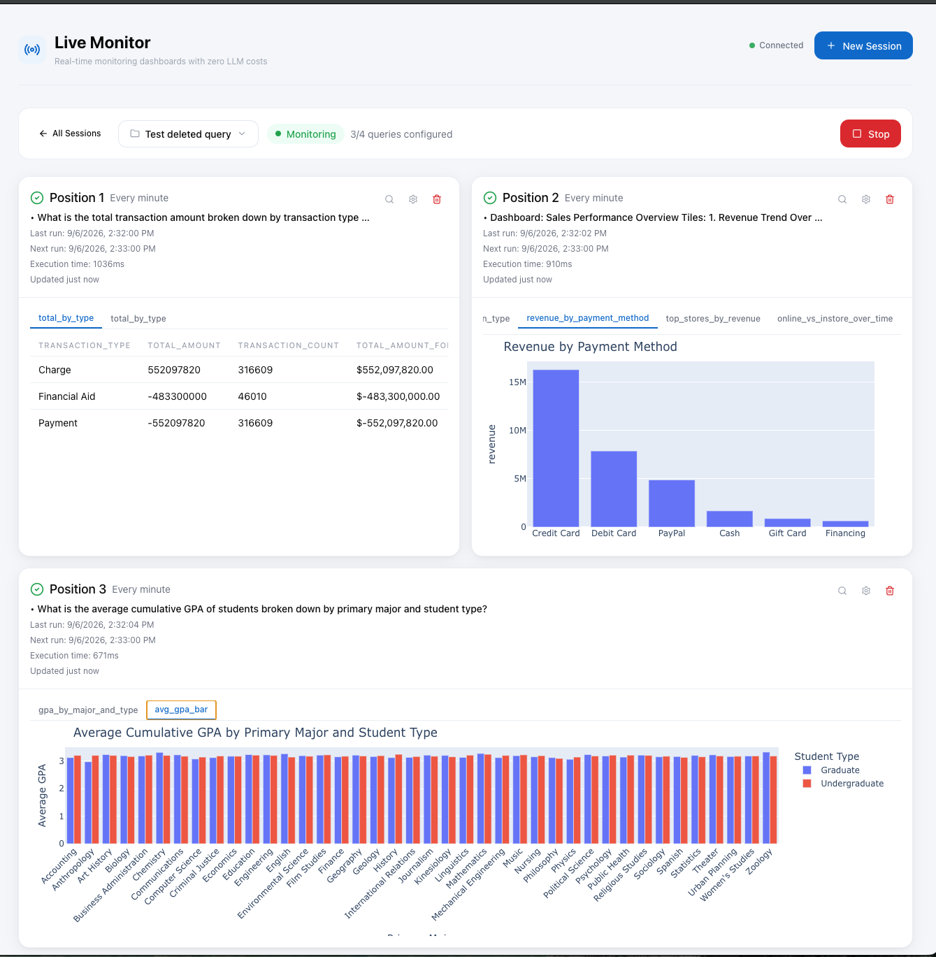Live Monitor session with three windows refreshing every minute: a totals table, a revenue-by-payment-method chart and a GPA-by-major chart